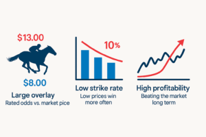 Rated odds vs. market price: the essence of overlay betting lies in spotting opportunity where others see risk